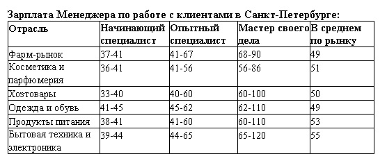 обзор зарплат 2017 менеджер по работе с клиентами в санкт-петербурге